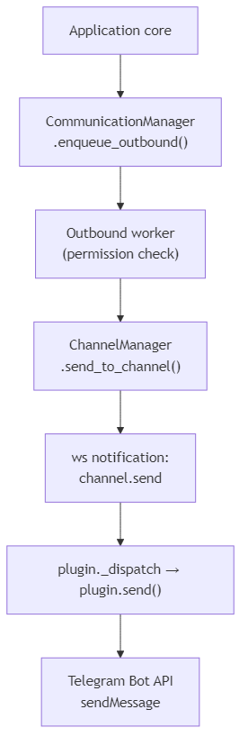 Outbound message flow from application core through the plugin to the Telegram API