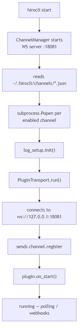Plugin lifecycle from hirocli start through plugin registration to running state
