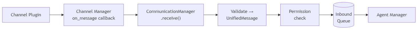 Inbound message flow from channel plugin to Agent Manager