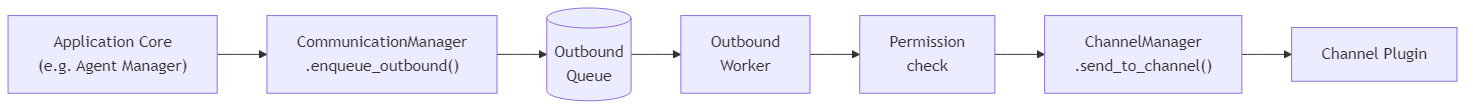 Outbound message flow from application core to channel plugin