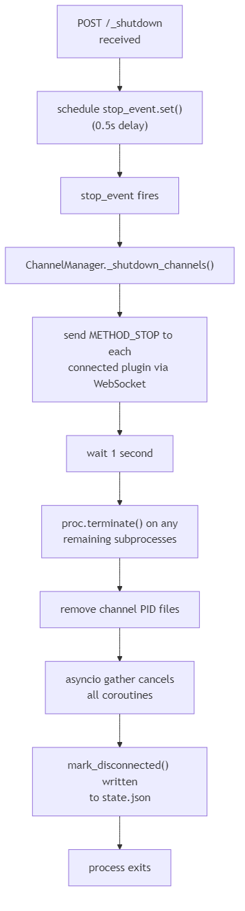 Graceful shutdown sequence from HTTP endpoint to process exit