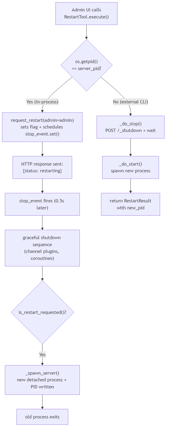 Restart state machine for in-process and external callers