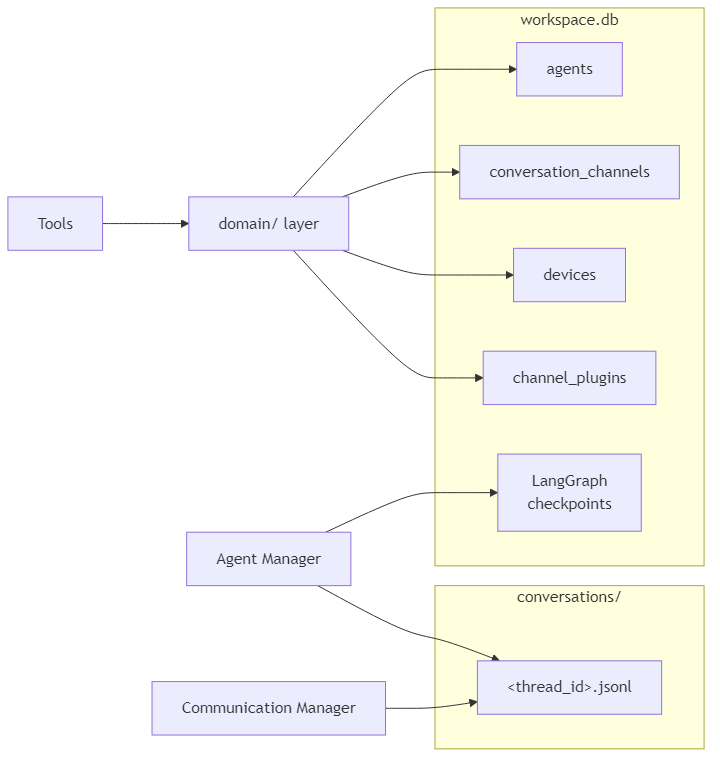 Workspace data store components and access paths
