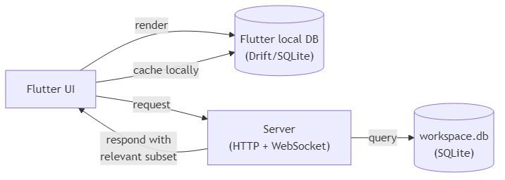 Flutter app and server database relationship