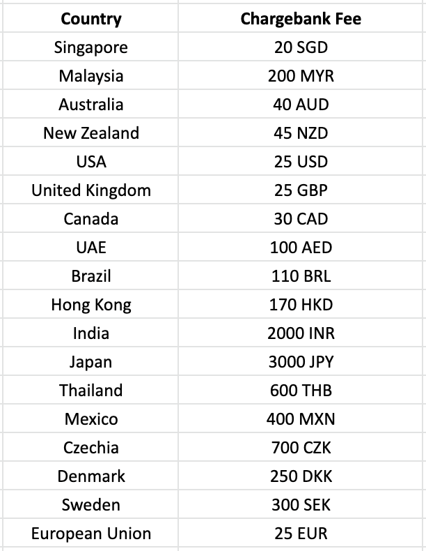 Chargeback Fees