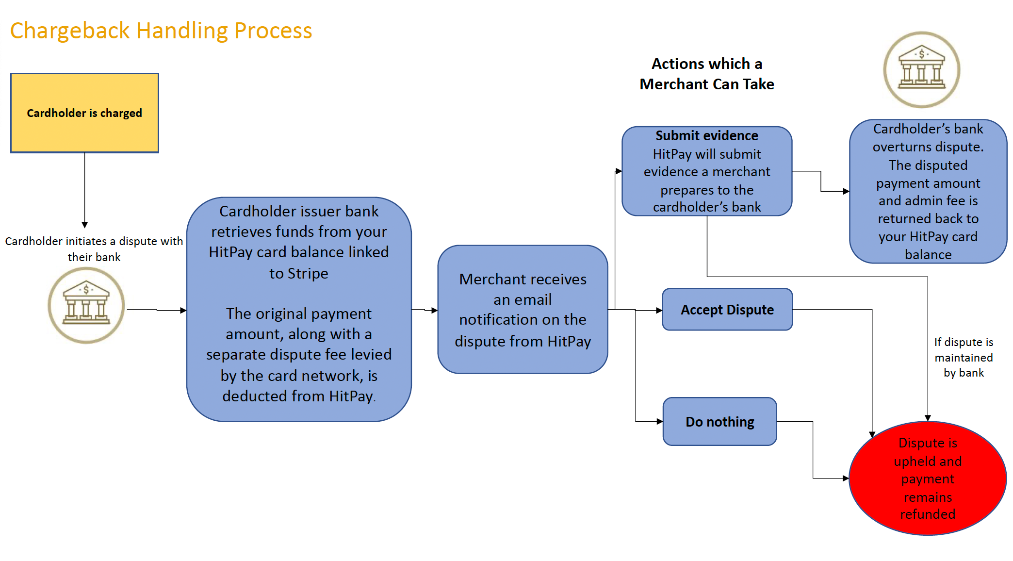 Chargeback Process