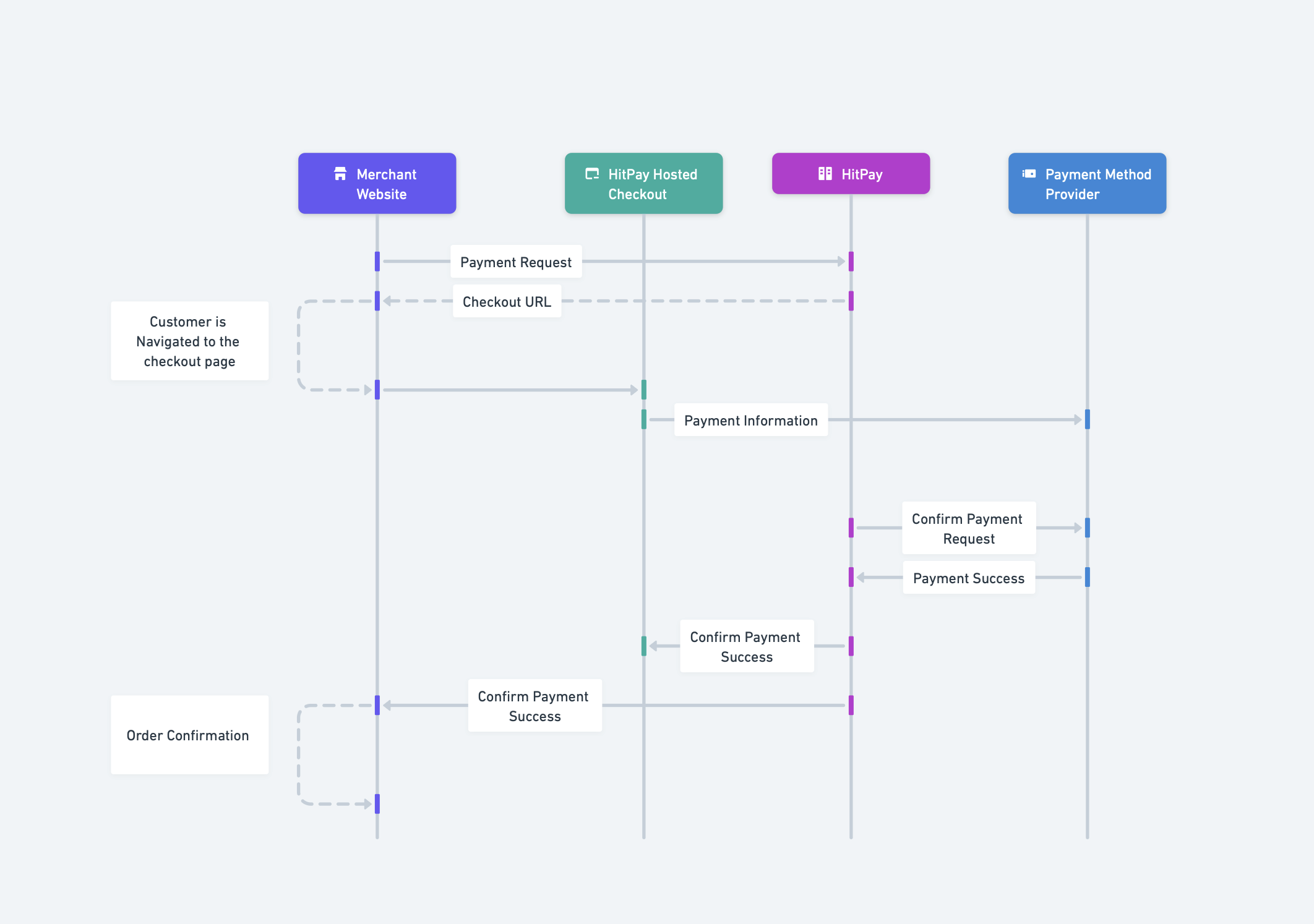 HitPay Data Flow Diagram
