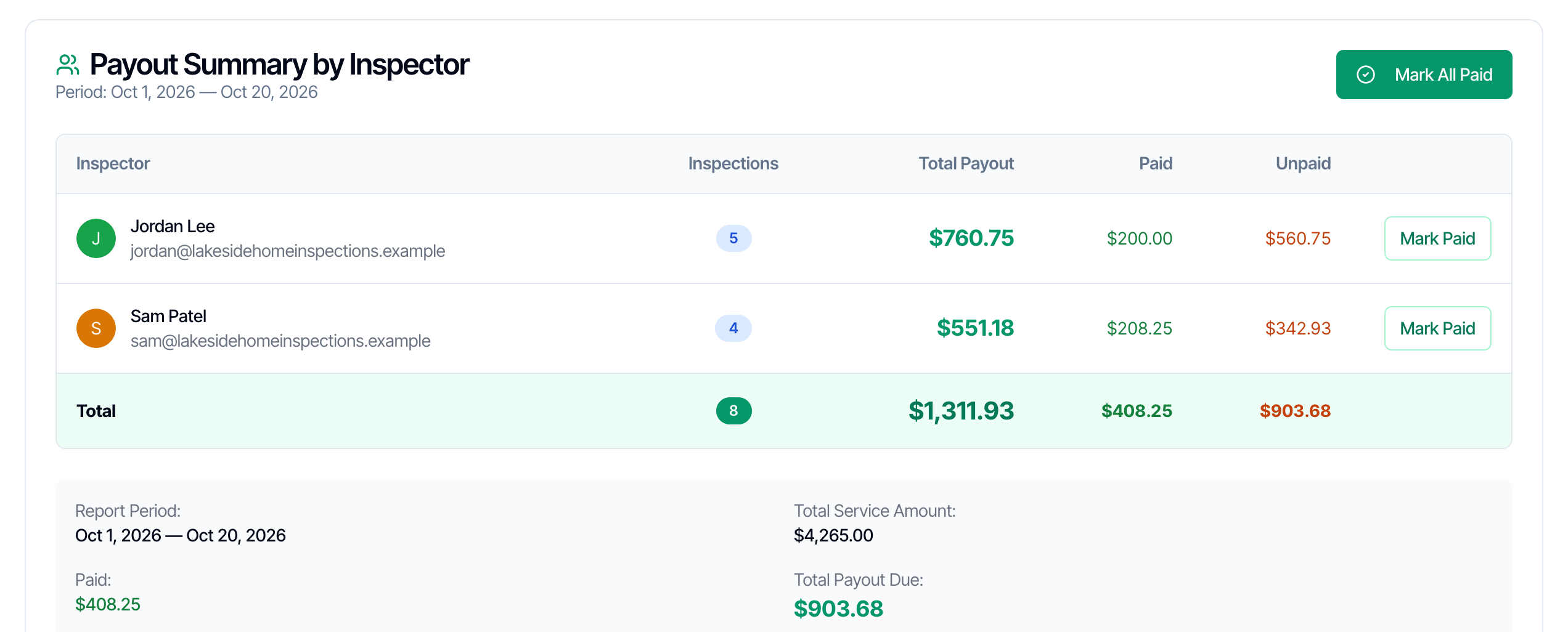 Payout Summary by Inspector with a Mark All Paid button. Jordan Lee, 5 inspections, Total Payout $760.75, Paid $200.00, Unpaid $560.75, Mark Paid. Sam Patel, 4 inspections, $551.18, Paid $208.25, Unpaid $342.93, Mark Paid. Total 8 inspections, $1,311.93, Paid $408.25, Unpaid $903.68. The footer shows the Report Period, Total Service Amount $4,265.00, Paid $408.25 and Total Payout Due $903.68