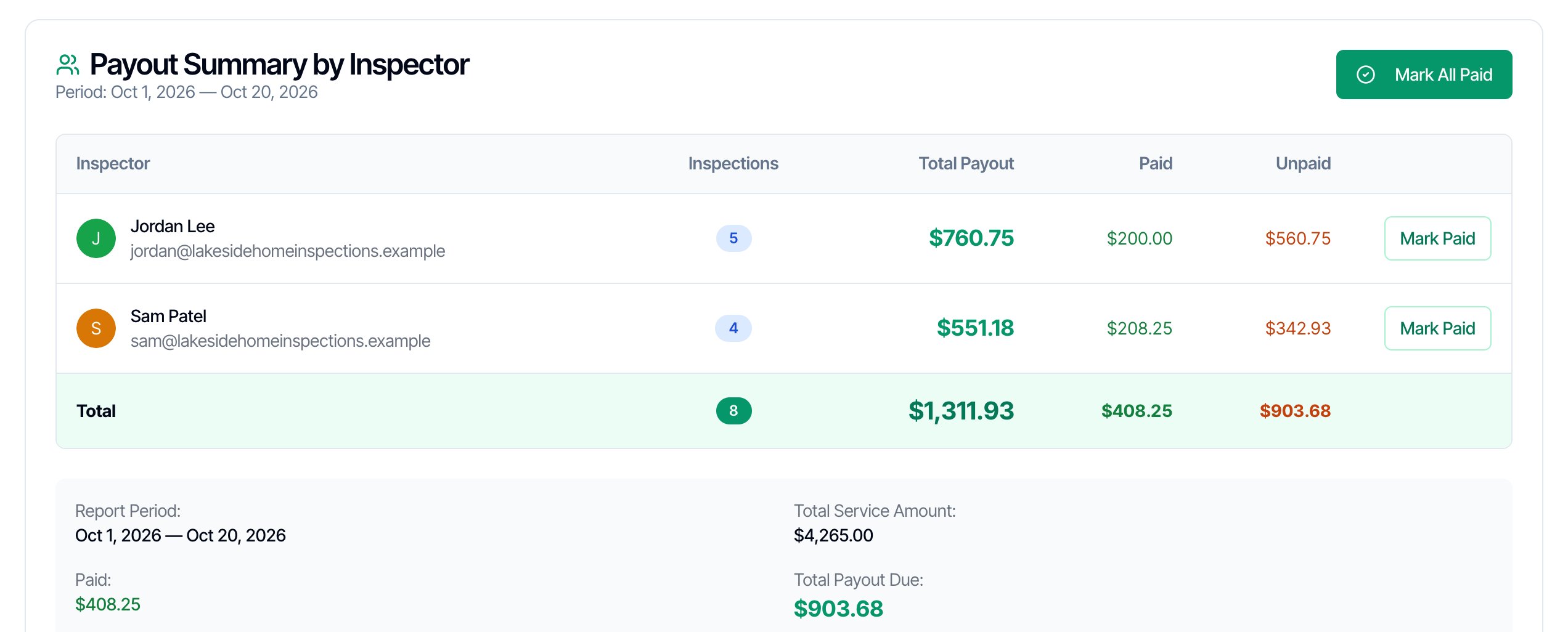 Payout Summary by Inspector with a Mark All Paid button. Jordan Lee, 5 inspections, Total Payout $760.75, Paid $200.00, Unpaid $560.75, Mark Paid. Sam Patel, 4 inspections, $551.18, Paid $208.25, Unpaid $342.93, Mark Paid. Total 8 inspections, $1,311.93, Paid $408.25, Unpaid $903.68. The footer shows the Report Period, Total Service Amount $4,265.00, Paid $408.25 and Total Payout Due $903.68