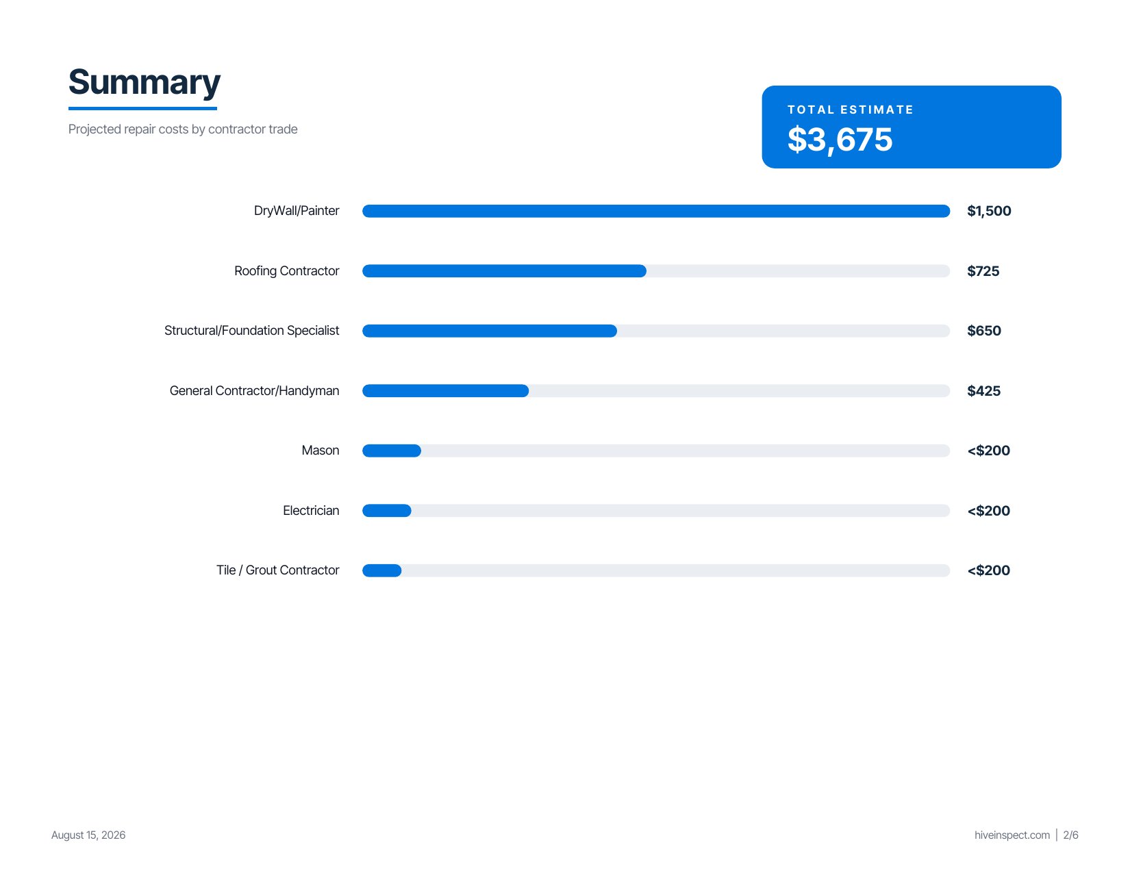 The Summary page of a Hive repair estimate PDF: a Total Estimate box at the top right and one bar per contractor trade, from DryWall/Painter and Roofing Contractor down to Electrician and Tile / Grout Contractor