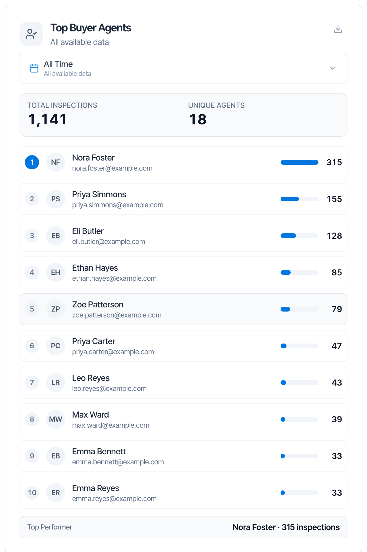 The Top Buyer Agents card: All Time, Total Inspections 1,141, Unique Agents 18, and a ranked list of 10 agents with initials, name, email, a bar and their number of inspections, from Nora Foster with 315 down to Emma Reyes with 33, with Top Performer Nora Foster · 315 inspections