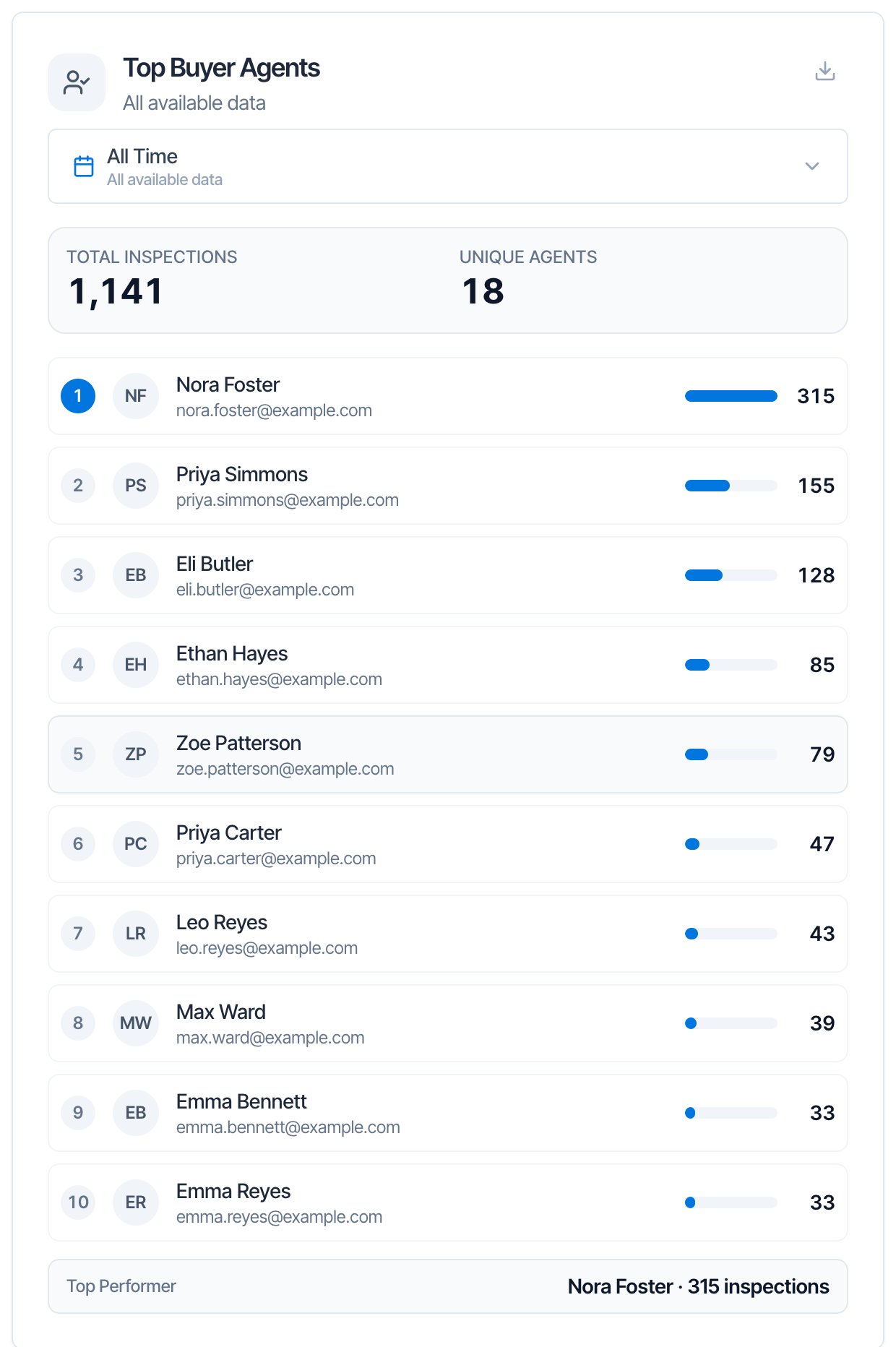 The Top Buyer Agents card: All Time, Total Inspections 1,141, Unique Agents 18, and a ranked list of 10 agents with initials, name, email, a bar and their number of inspections, from Nora Foster with 315 down to Emma Reyes with 33, with Top Performer Nora Foster · 315 inspections