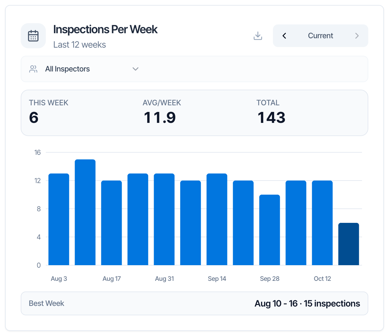 The Inspections Per Week card for the last 12 weeks, with Current between the arrows, an All Inspectors menu, This Week 6, Avg/Week 11.9, Total 143, a weekly chart from Aug 3 to Oct 12, and Best Week Aug 10 - 16 · 15 inspections