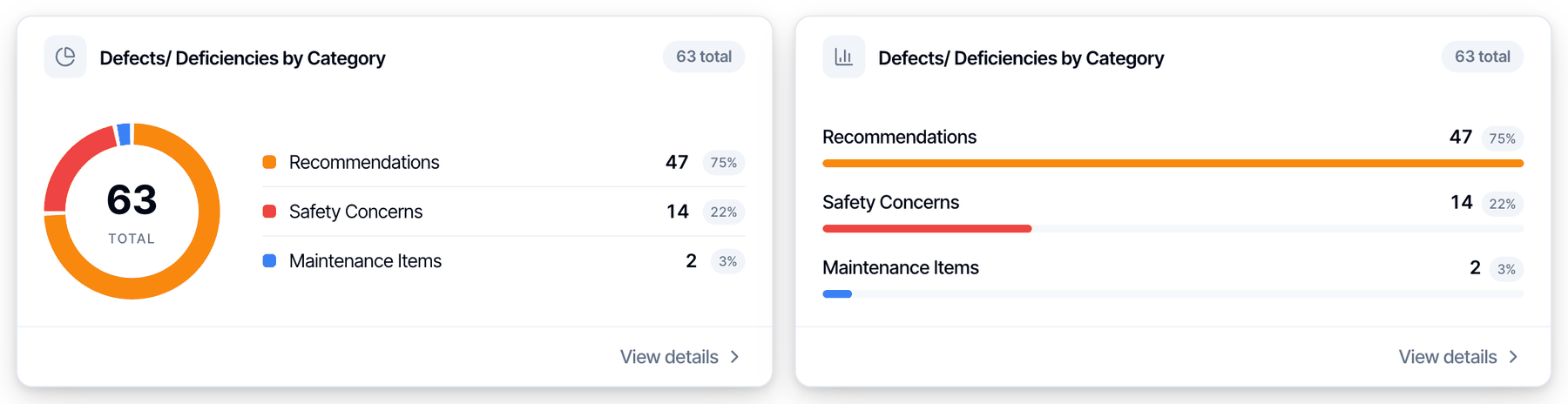 The two category charts: a donut of defects by category and a bar chart counting the defects in each category, with Safety Concerns in red, Recommendations in orange and Maintenance Items in blue