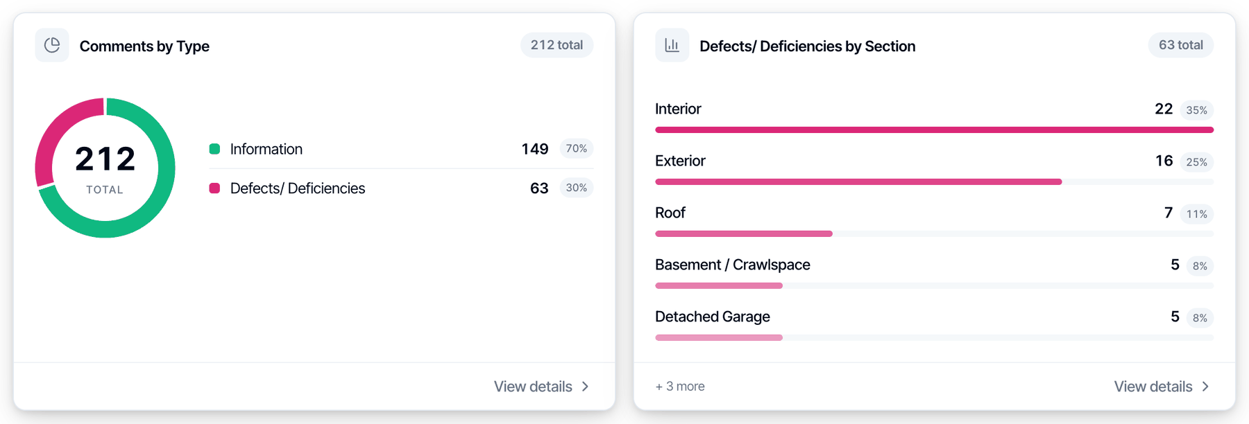 Two chart cards in a digital report: Comments by Type, a donut with 149 Information and 63 Defects/ Deficiencies out of 212, and Defects/ Deficiencies by Section, a bar chart led by Interior with 22 and Exterior with 16. Each card has a View details link