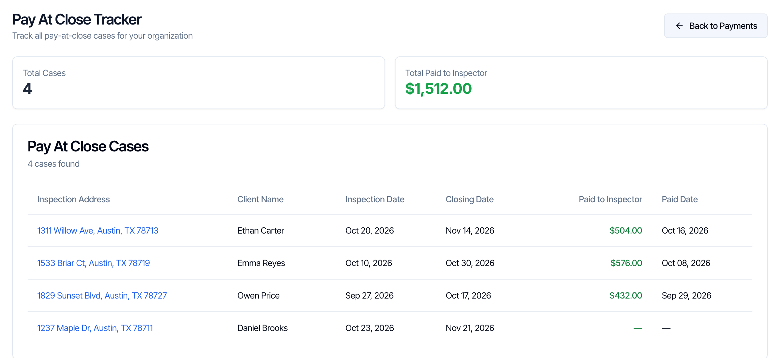 The Pay At Close Tracker page: Track all pay-at-close cases for your organization, with a Back to Payments button. Summary cards show Total Cases 4 and Total Paid to Inspector $1,512.00. The Pay At Close Cases table lists Inspection Address, Client Name, Inspection Date, Closing Date, Paid to Inspector and Paid Date, for example 1311 Willow Ave, Austin, TX 78713, Ethan Carter, Oct 20, 2026, Nov 14, 2026, $504.00, Oct 16, 2026. The last row has a dash for Paid to Inspector and Paid Date