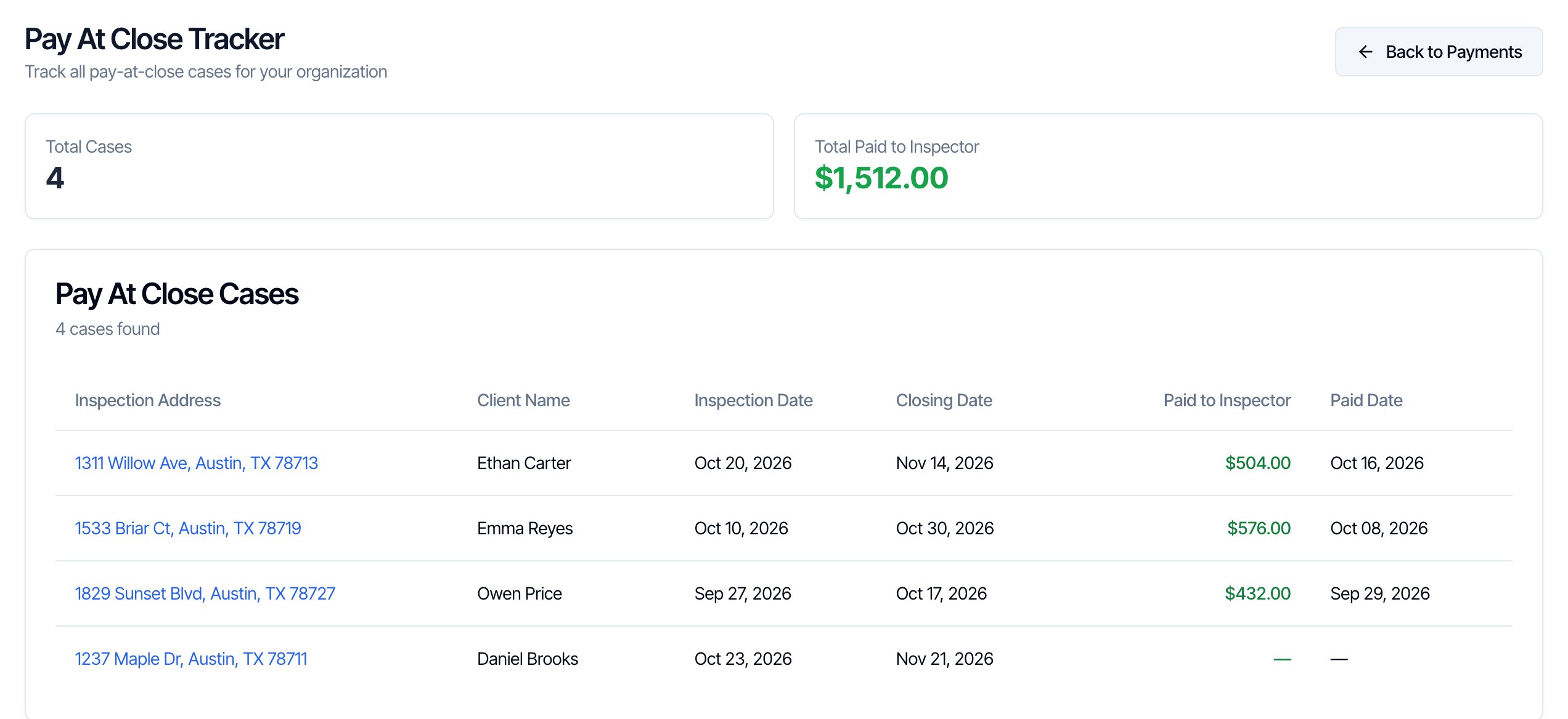 The Pay At Close Tracker page: Track all pay-at-close cases for your organization, with a Back to Payments button. Summary cards show Total Cases 4 and Total Paid to Inspector $1,512.00. The Pay At Close Cases table lists Inspection Address, Client Name, Inspection Date, Closing Date, Paid to Inspector and Paid Date, for example 1311 Willow Ave, Austin, TX 78713, Ethan Carter, Oct 20, 2026, Nov 14, 2026, $504.00, Oct 16, 2026. The last row has a dash for Paid to Inspector and Paid Date