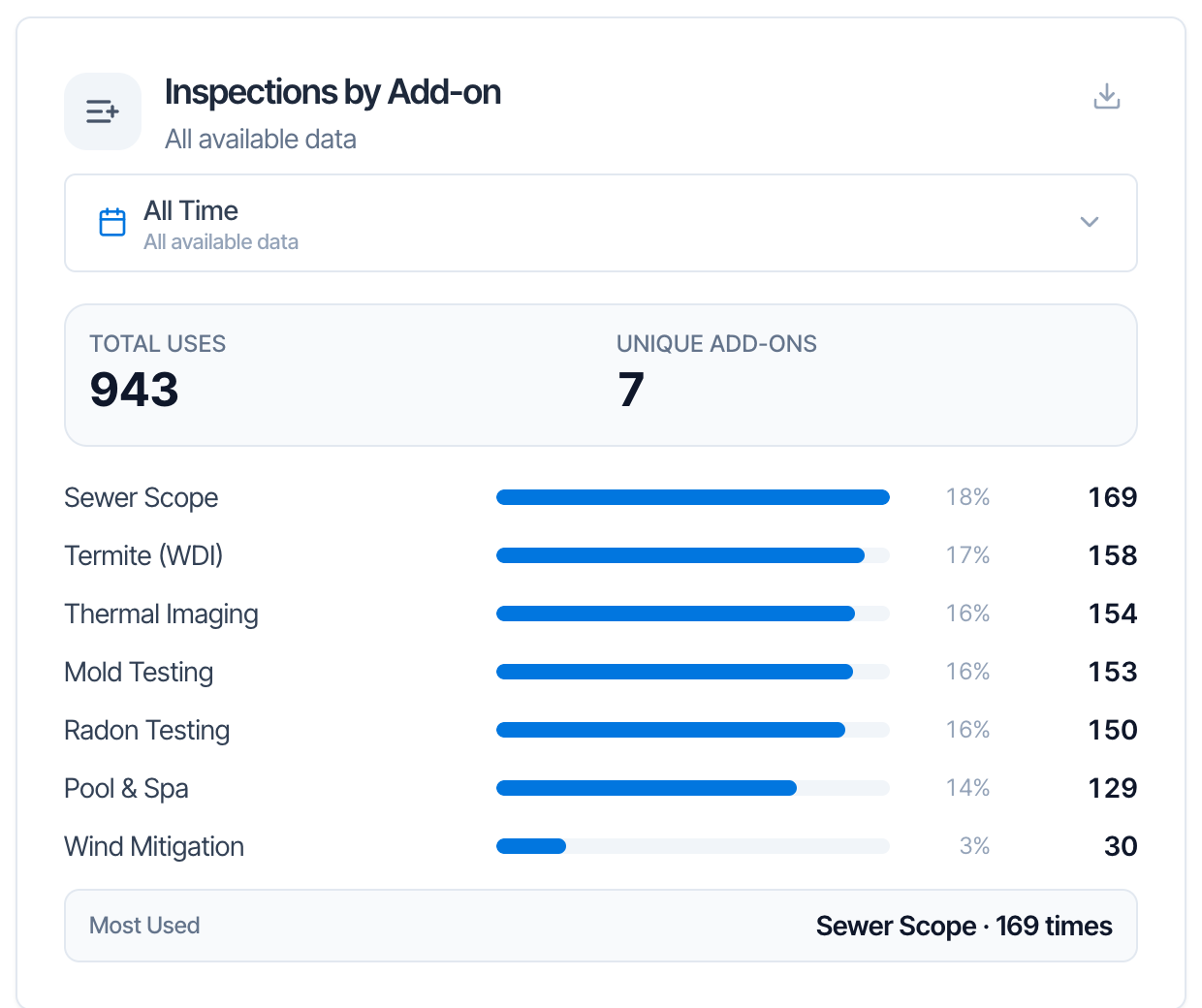 The Inspections by Add-on card: All Time, Total Uses 943, Unique Add-ons 7, and bars for Sewer Scope 169, Termite (WDI) 158, Thermal Imaging 154, Mold Testing 153, Radon Testing 150, Pool & Spa 129 and Wind Mitigation 30, with Most Used Sewer Scope · 169 times