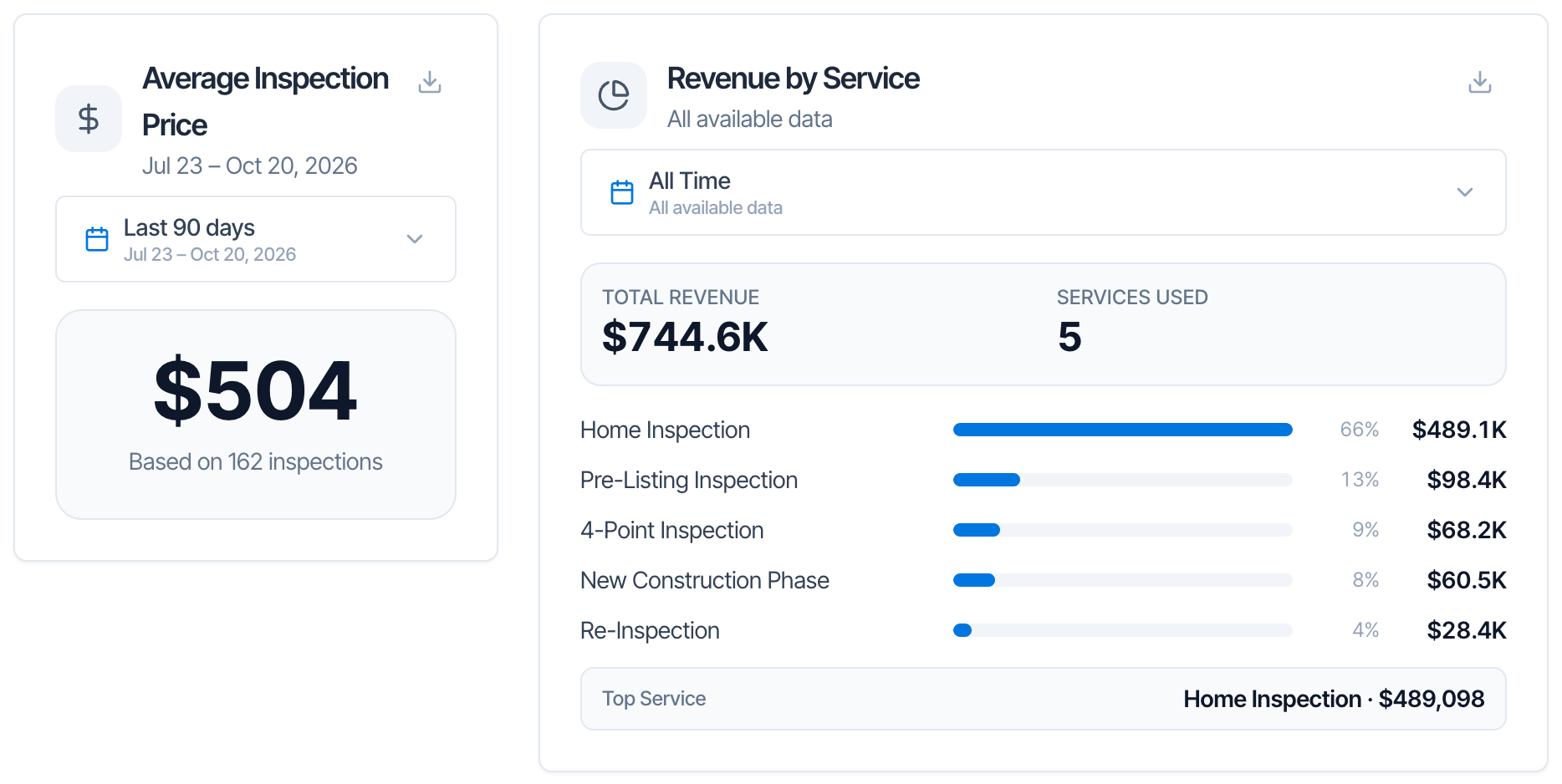 Two cards side by side. Average Inspection Price: Last 90 days (Jul 23 – Oct 20, 2026), $504, Based on 162 inspections. Revenue by Service: All Time, Total Revenue $744.6K, Services Used 5, and bars for Home Inspection 66% $489.1K, Pre-Listing Inspection 13% $98.4K, 4-Point Inspection 9% $68.2K, New Construction Phase 8% $60.5K and Re-Inspection 4% $28.4K, with Top Service Home Inspection · $489,098