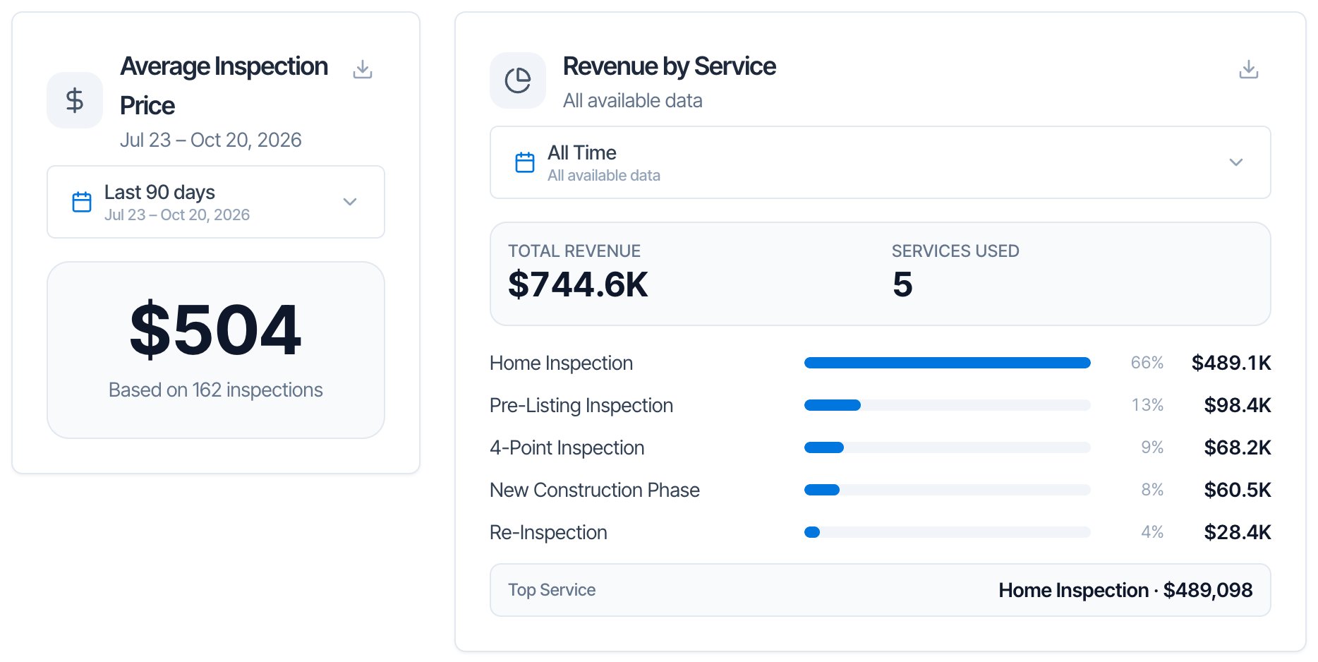 Two cards side by side. Average Inspection Price: Last 90 days (Jul 23 – Oct 20, 2026), $504, Based on 162 inspections. Revenue by Service: All Time, Total Revenue $744.6K, Services Used 5, and bars for Home Inspection 66% $489.1K, Pre-Listing Inspection 13% $98.4K, 4-Point Inspection 9% $68.2K, New Construction Phase 8% $60.5K and Re-Inspection 4% $28.4K, with Top Service Home Inspection · $489,098