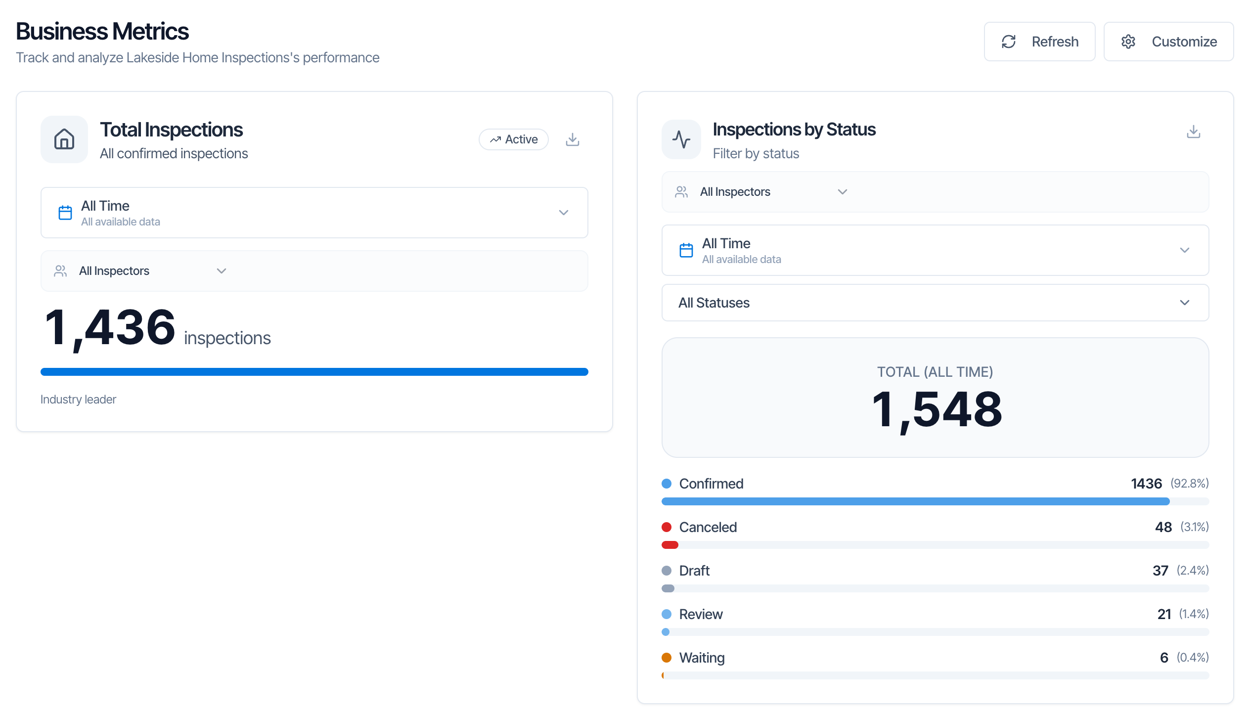 The Business Metrics page: Track and analyze Lakeside Home Inspections's performance, with Refresh and Customize buttons. Below, the Total Inspections card (All confirmed inspections, All Time, All Inspectors, 1,436 inspections, a progress bar and Industry leader) and the Inspections by Status card (All Inspectors, All Time, All Statuses, Total (All Time) 1,548, then Confirmed 1436 (92.8%), Canceled 48 (3.1%), Draft 37 (2.4%), Review 21 (1.4%) and Waiting 6 (0.4%))