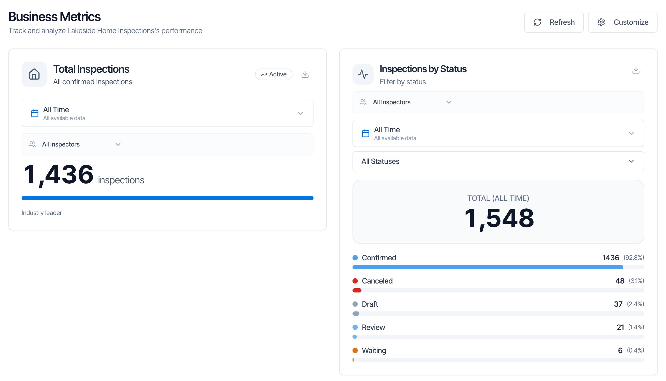 The Business Metrics page: Track and analyze Lakeside Home Inspections's performance, with Refresh and Customize buttons. Below, the Total Inspections card (All confirmed inspections, All Time, All Inspectors, 1,436 inspections, a progress bar and Industry leader) and the Inspections by Status card (All Inspectors, All Time, All Statuses, Total (All Time) 1,548, then Confirmed 1436 (92.8%), Canceled 48 (3.1%), Draft 37 (2.4%), Review 21 (1.4%) and Waiting 6 (0.4%))