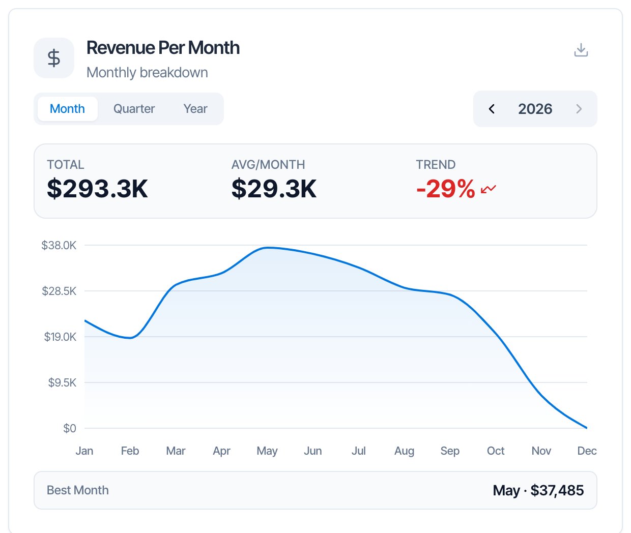 The Revenue Per Month card with the Month, Quarter and Year switch on Month and the year arrows on 2026: Total $293.3K, Avg/Month $29.3K, Trend -29%, a monthly revenue chart from Jan to Dec, and Best Month May · $37,485