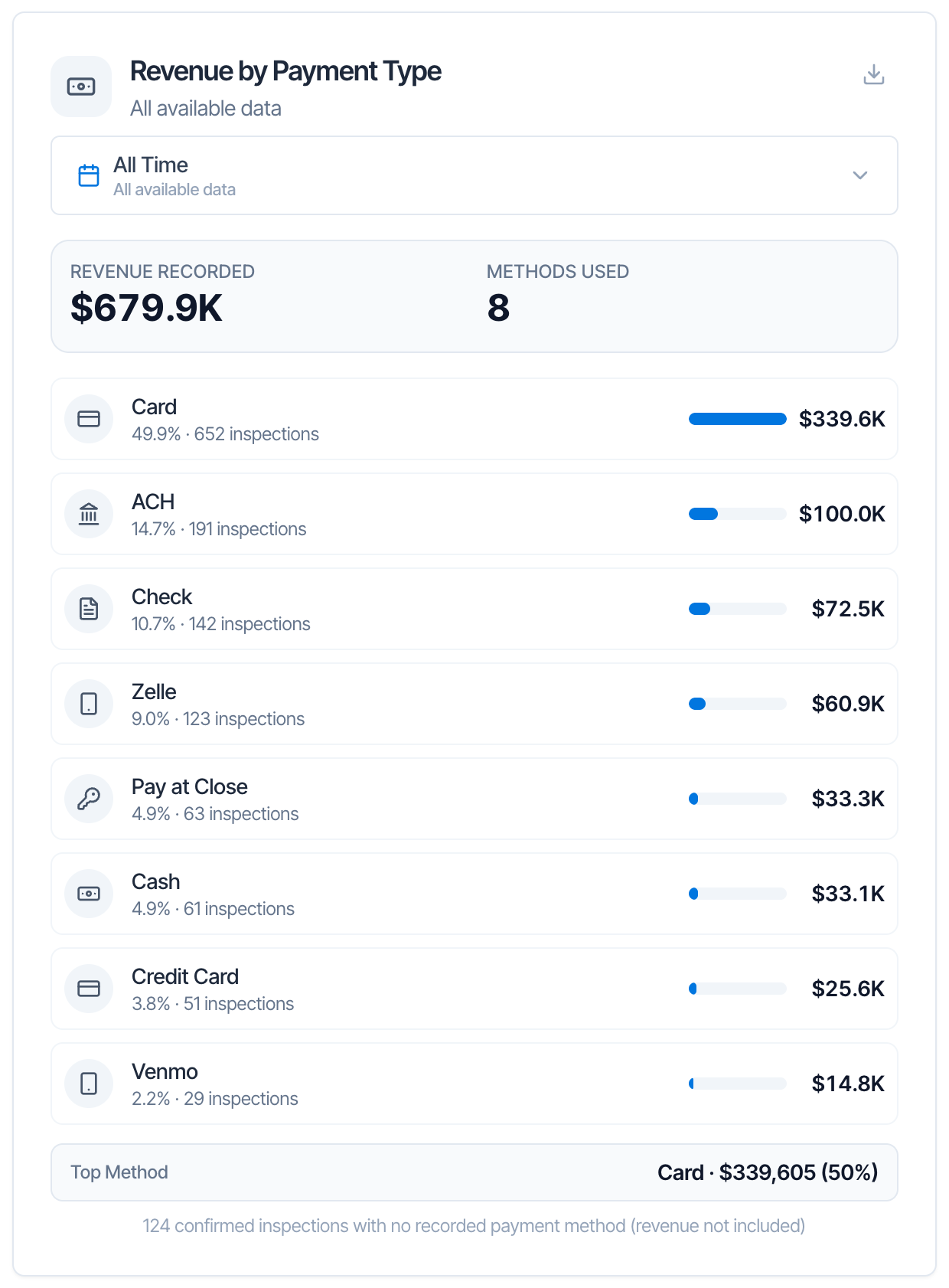 The Revenue by Payment Type card: All Time, Revenue Recorded $679.9K, Methods Used 8, and rows for Card, ACH, Check, Zelle, Pay at Close, Cash, Credit Card and Venmo, each with its share, number of inspections and revenue, then Top Method Card · $339,605 (50%) and a note: 124 confirmed inspections with no recorded payment method (revenue not included)