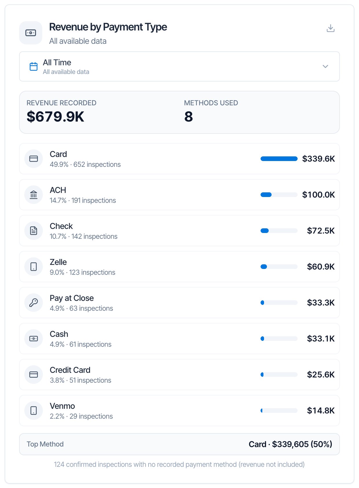 The Revenue by Payment Type card: All Time, Revenue Recorded $679.9K, Methods Used 8, and rows for Card, ACH, Check, Zelle, Pay at Close, Cash, Credit Card and Venmo, each with its share, number of inspections and revenue, then Top Method Card · $339,605 (50%) and a note: 124 confirmed inspections with no recorded payment method (revenue not included)