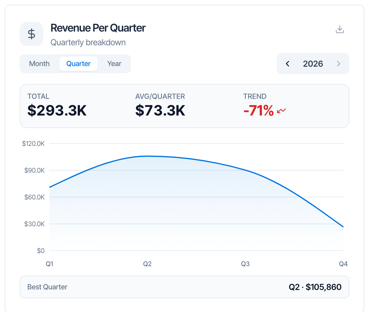 The same card switched to Quarter: the title changes to Revenue Per Quarter, Quarterly breakdown, with Total $293.3K, Avg/Quarter $73.3K, Trend -71%, a chart from Q1 to Q4 and Best Quarter Q2 · $105,860
