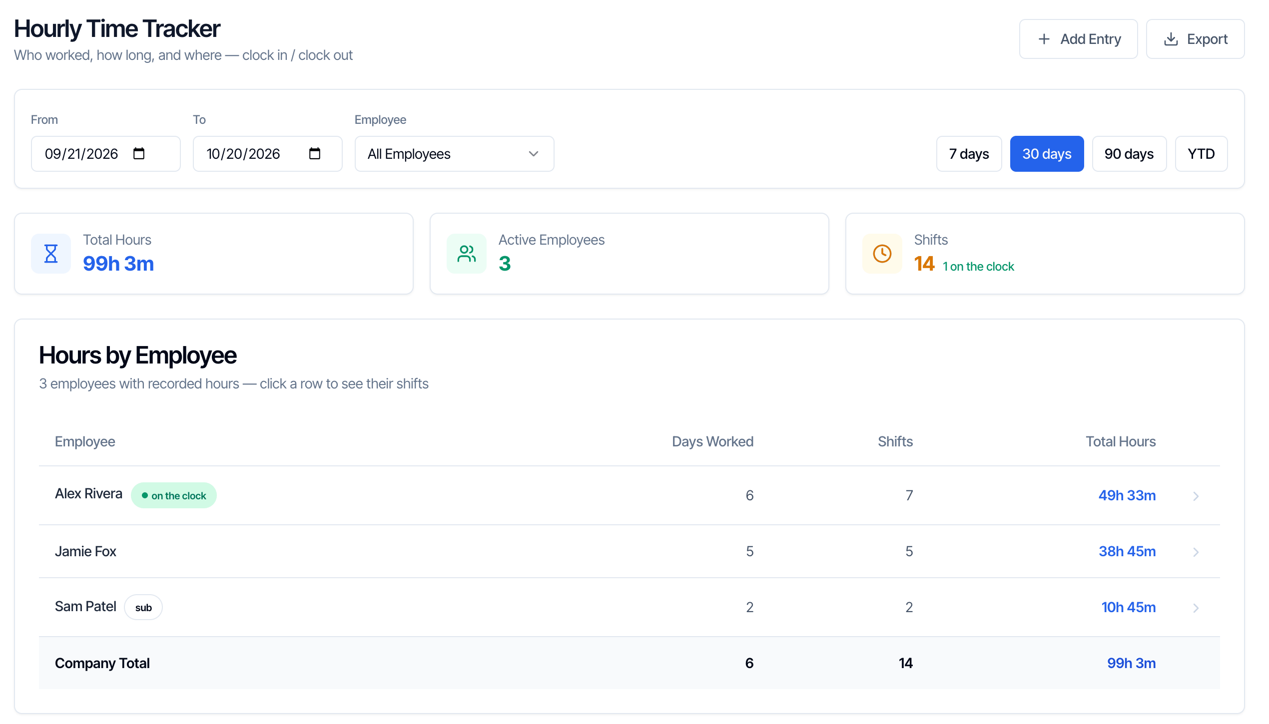 The Hourly Time Tracker page with Add Entry and Export buttons, filters (From 09/21/2026, To 10/20/2026, Employee All Employees, and 7 days, 30 days (selected), 90 days and YTD buttons), three totals (Total Hours 99h 3m, Active Employees 3, Shifts 14 with 1 on the clock), and an Hours by Employee table: Alex Rivera (on the clock) 6 days worked, 7 shifts, 49h 33m; Jamie Fox 5, 5, 38h 45m; Sam Patel (sub) 2, 2, 10h 45m; Company Total 6, 14, 99h 3m
