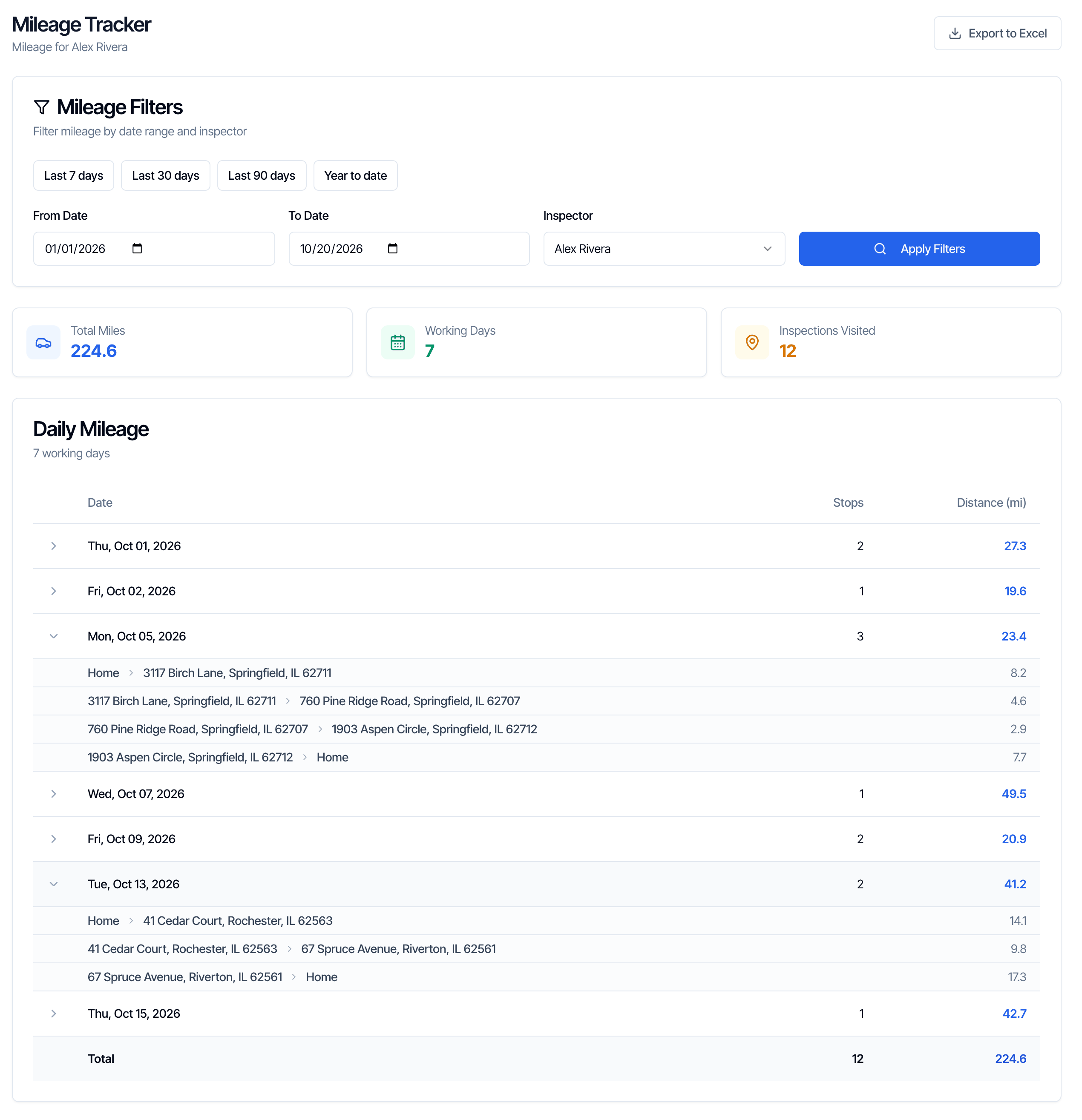 The Mileage Tracker for Alex Rivera: Total Miles 224.6, Working Days 7, Inspections Visited 12, and a Daily Mileage table. Mon, Oct 05, 2026 (3 stops, 23.4 miles) is open, showing Home to 3117 Birch Lane 8.2, 3117 Birch Lane to 760 Pine Ridge Road 4.6, 760 Pine Ridge Road to 1903 Aspen Circle 2.9 and 1903 Aspen Circle to Home 7.7. Tue, Oct 13, 2026 (2 stops, 41.2 miles) is also open. A Total row reads 12 stops and 224.6 miles
