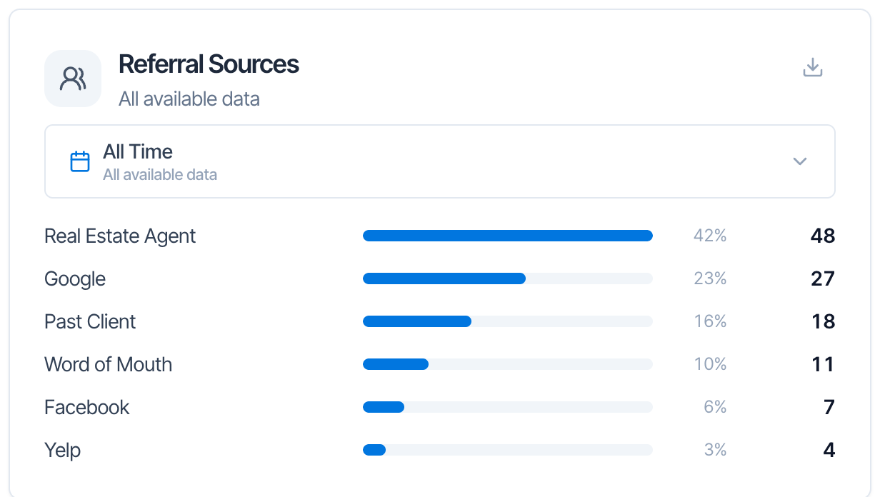 The Referral Sources card in Metrics, set to All Time, with bars for Real Estate Agent 42%, 48; Google 23%, 27; Past Client 16%, 18; Word of Mouth 10%, 11; Facebook 6%, 7; Yelp 3%, 4. A download button is at the top right