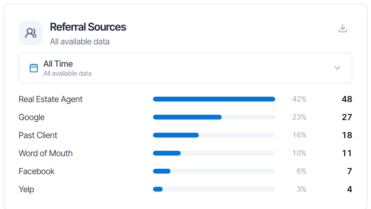 The Referral Sources card in Metrics, set to All Time, with bars for Real Estate Agent 42%, 48; Google 23%, 27; Past Client 16%, 18; Word of Mouth 10%, 11; Facebook 6%, 7; Yelp 3%, 4. A download button is at the top right