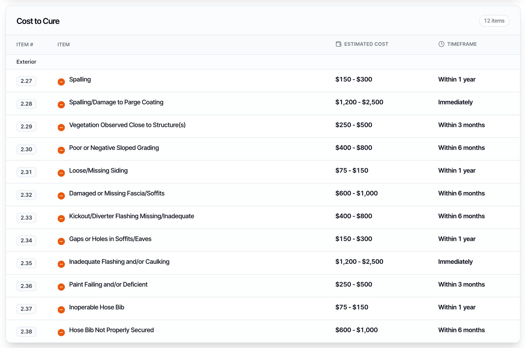 A Cost to Cure table in the digital report with 12 items grouped under Exterior, each with an item number, the defect name, an estimated cost range and a timeframe