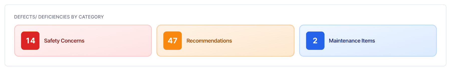 A card in the digital report titled Defects/ Deficiencies by Category with three tiles: 14 Safety Concerns in red, 47 Recommendations in orange and 2 Maintenance Items in blue