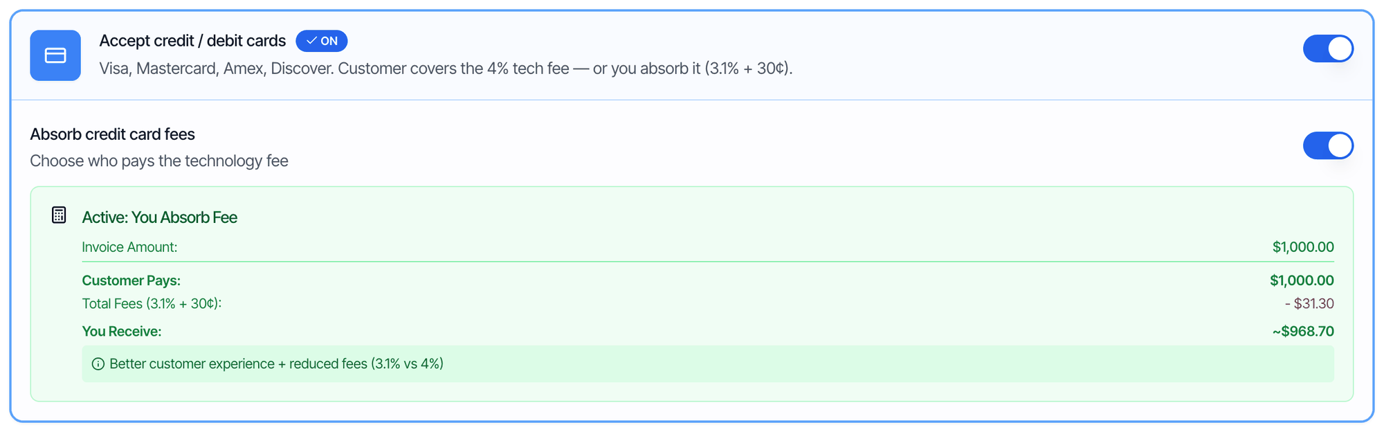 Absorb credit card fees switched on. The box Active: You Absorb Fee shows an invoice amount of 1,000 dollars, the customer pays 1,000 dollars, total fees at 3.1% plus 30 cents are 31.30 dollars, and you receive about 968.70 dollars. A note says Better customer experience and reduced fees, 3.1% vs 4%