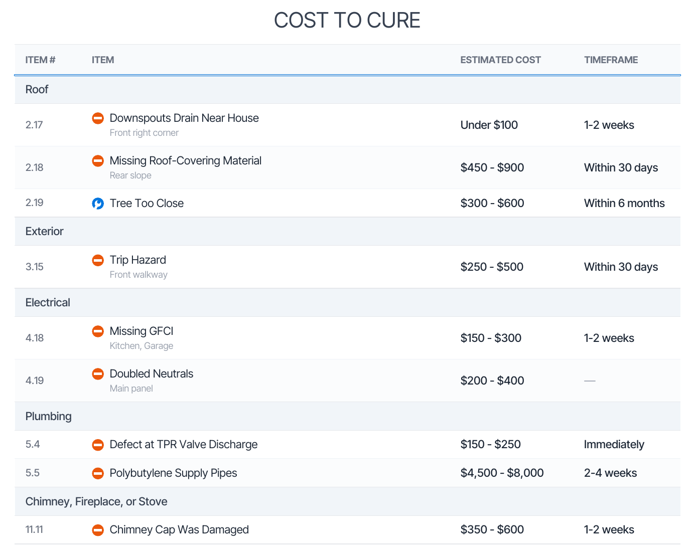 The Cost to Cure page of a PDF report: the same nine priced defects grouped by section, with Item number, Item, Estimated Cost and Timeframe columns, and a dash in the Timeframe column for a defect that has no timeline