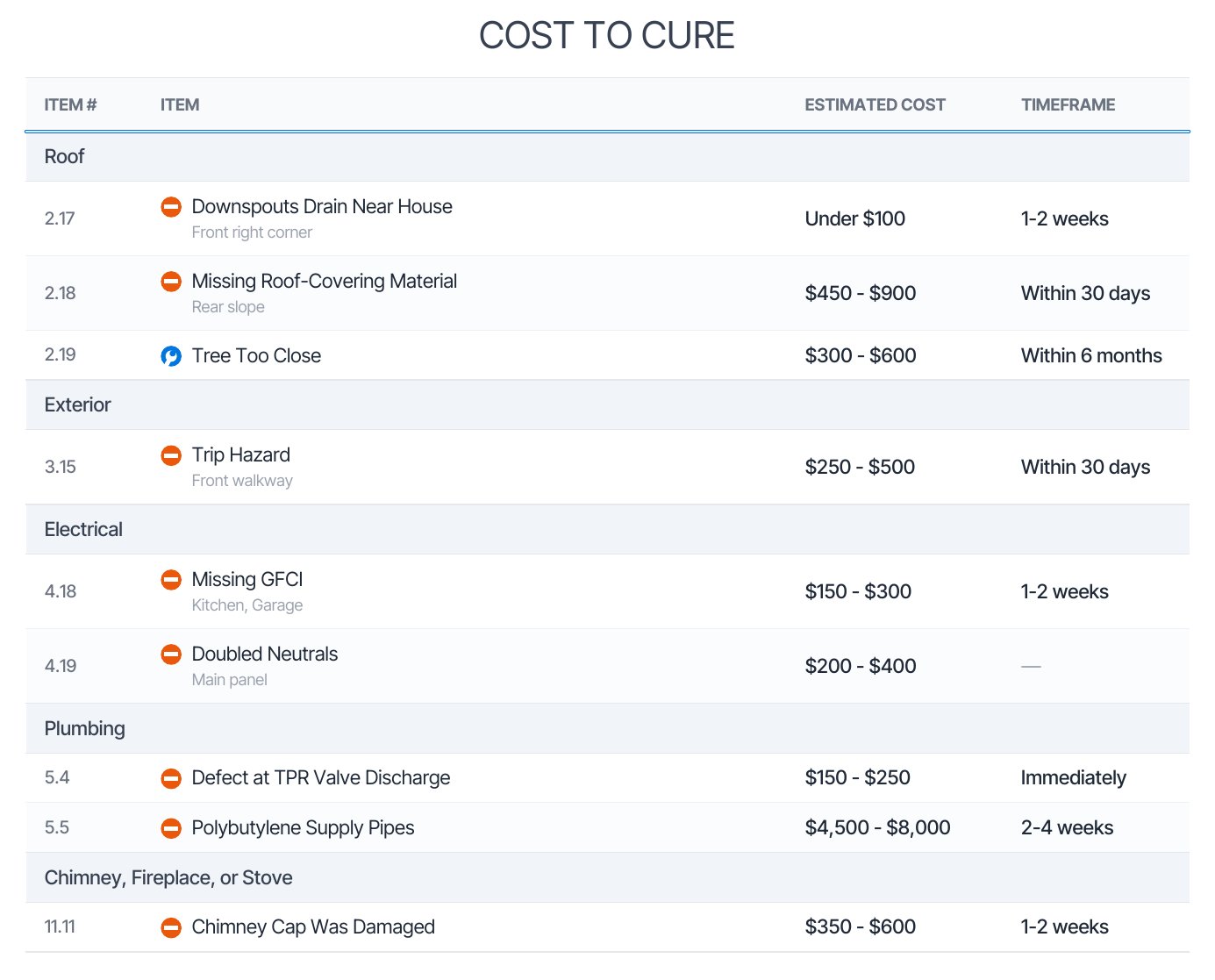 The Cost to Cure page of a PDF report: the same nine priced defects grouped by section, with Item number, Item, Estimated Cost and Timeframe columns, and a dash in the Timeframe column for a defect that has no timeline