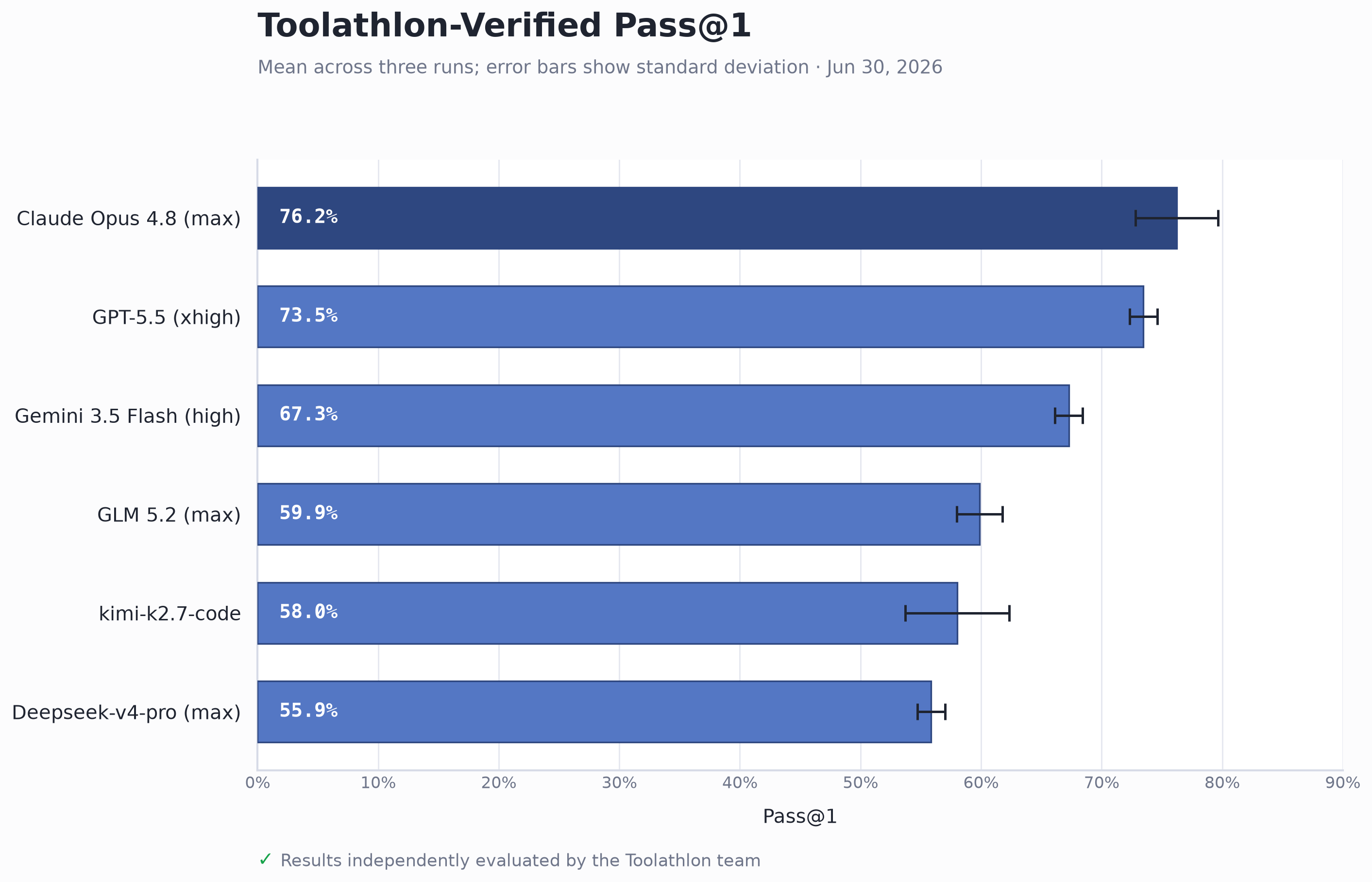 Toolathlon-Verified Pass@1 ranking: Claude Opus 4.8 (max) 76.2 plus or minus 3.4, GPT-5.5 (xhigh) 73.5 plus or minus 1.2, Gemini 3.5 Flash (high) 67.3 plus or minus 1.2, GLM 5.2 (max) 59.9 plus or minus 1.9, kimi-k2.7-code 58.0 plus or minus 4.3, and Deepseek-v4-pro (max) 55.9 plus or minus 1.2. Error bars show standard deviation across three runs.