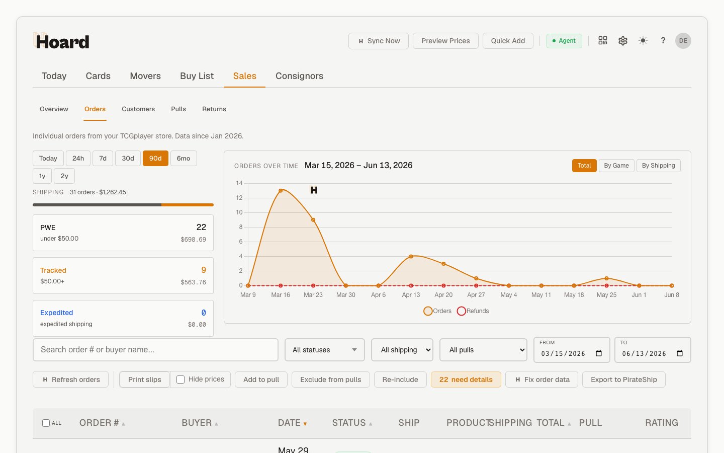 Hoard Sales Orders subtab showing the shipping breakdown and the orders-over-time chart side by side, with the orders table below
