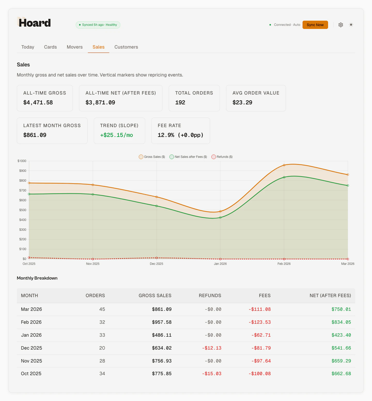 Hoard Sales tab showing revenue chart, monthly breakdown, and fee tracking