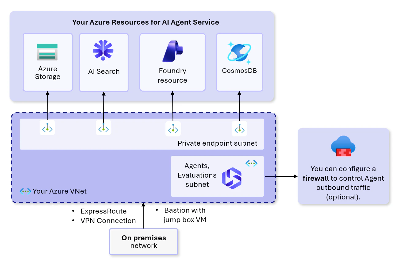 Diagram of the recommended network isolation for Foundry.