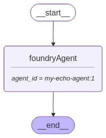 Diagram of the agent graph for an agent without tools.