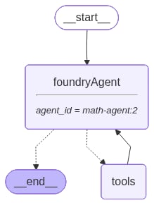 Diagram of the agent graph for an agent with tools.