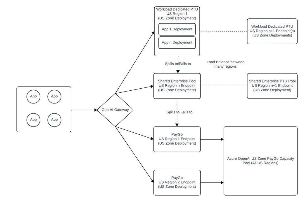 Diagram showing the failover chain from workload-dedicated PTU to enterprise PTU pool to Standard deployment.