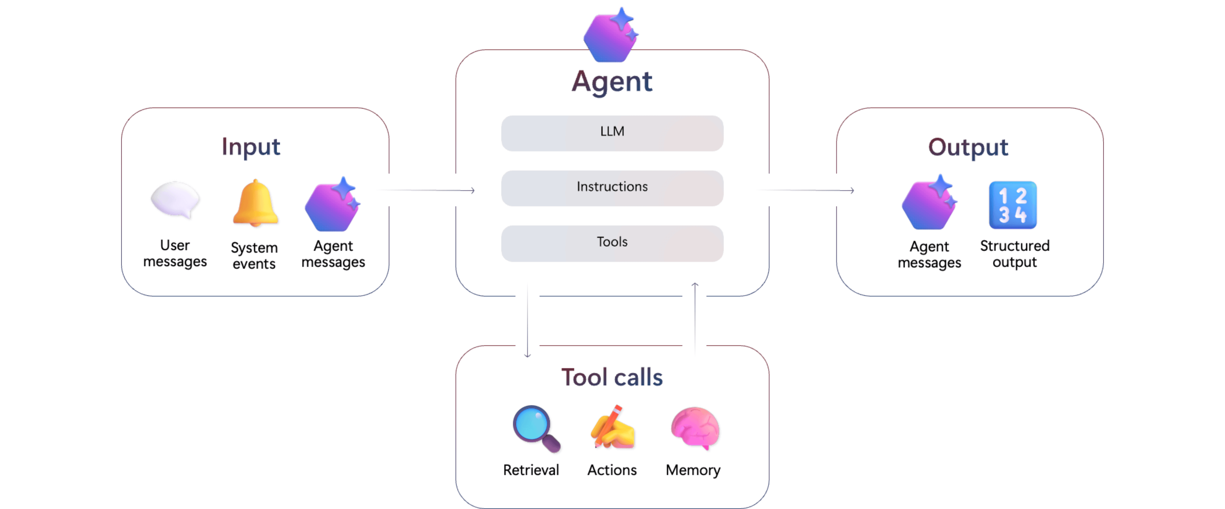 Diagram that shows an agent receiving user inputs on the left, processing them through the model and instructions in the center, and producing outputs on the right. A bidirectional arrow below the agent connects to tools, indicating the agent can call tools during processing to retrieve knowledge or take actions.