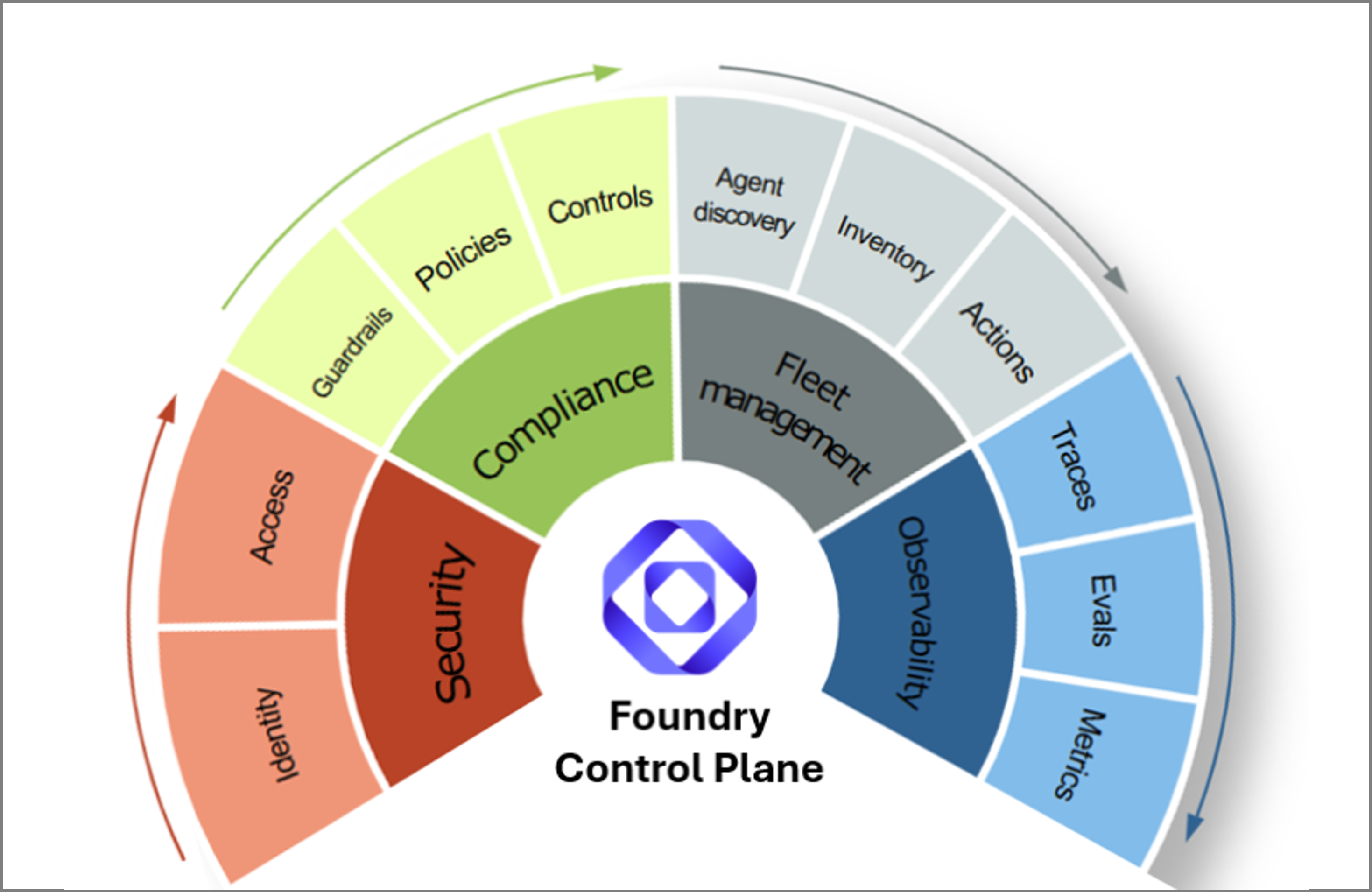 Diagram that depicts Foundry Control Plane unified fleet visibility with agents, models, and tools listed across projects in a subscription.
