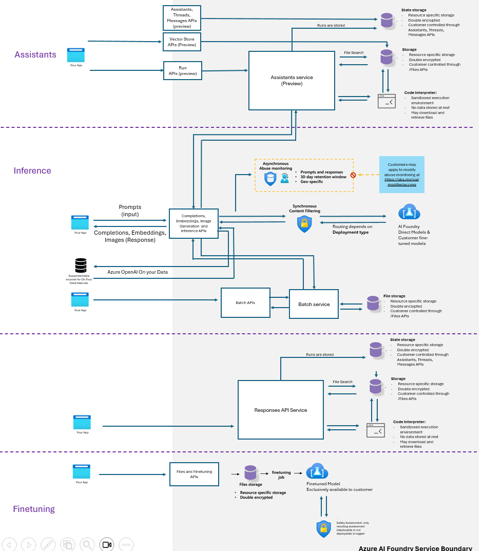 Data flow diagram for the service.