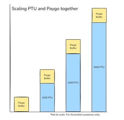 Diagram showing how provisioned and standard deployments scale together to handle baseline and spike traffic.